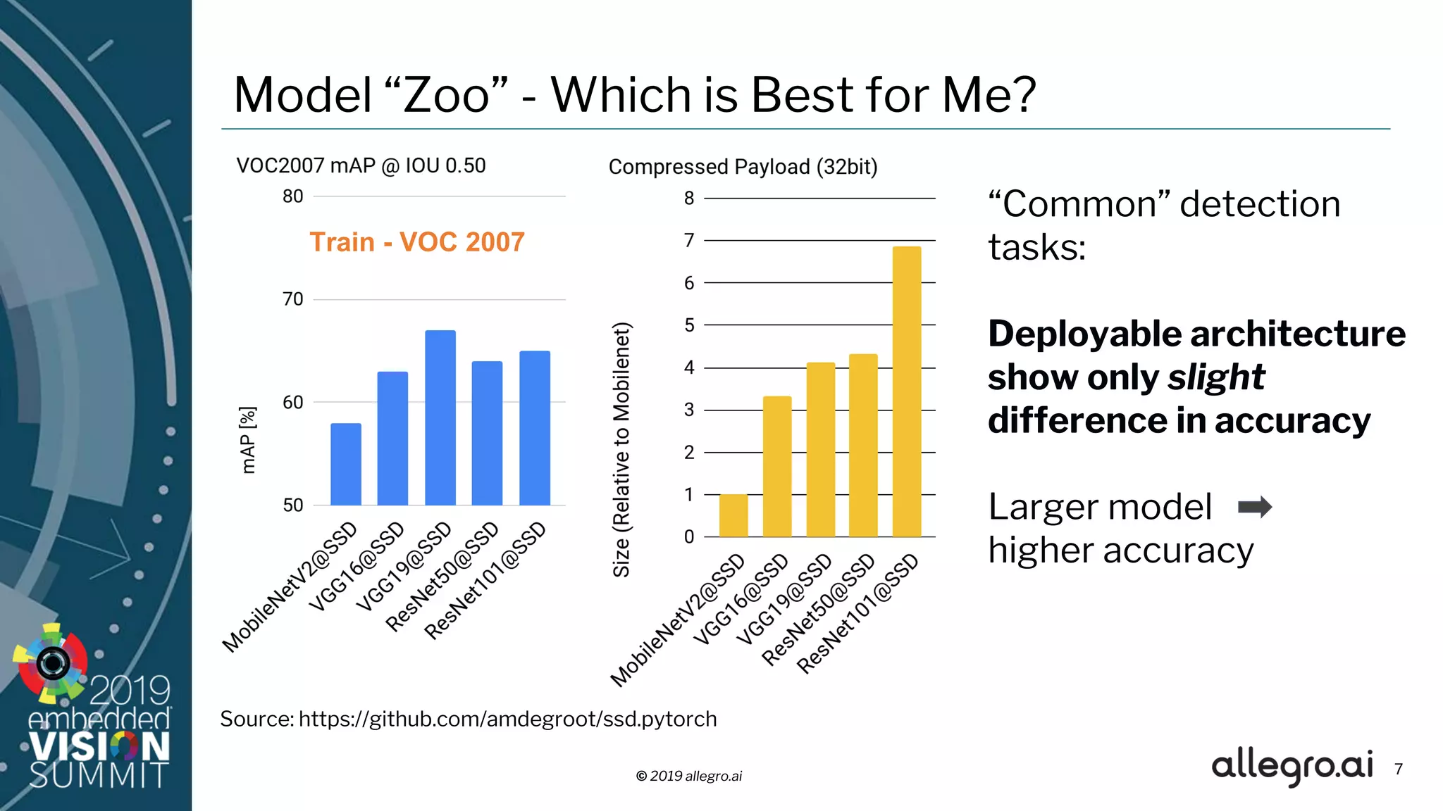 © 2019 allegro.ai
Model “Zoo” - Which is Best for Me?
7
“Common” detection
tasks:
Deployable architecture
show only slight
difference in accuracy
Larger model
higher accuracy
Source: https://github.com/amdegroot/ssd.pytorch
 