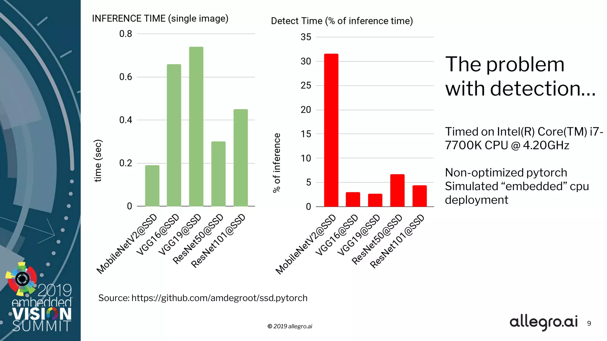 © 2019 allegro.ai
The problem
with detection…
Timed on Intel(R) Core(TM) i7-
7700K CPU @ 4.20GHz
Non-optimized pytorch
Simulated “embedded” cpu
deployment
9
Source: https://github.com/amdegroot/ssd.pytorch
 