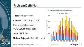 © 2019 allegro.ai
Problem Definition
Task: “Pet detector”
Classes: “cat”, “dog”, “bird”
Examples taken from
VOC/COCO “train” sets.
Size: 24K ROIs
Unique Priors: 24.5 K (36 types)
21
Detectorpriormatch
prior size/scalesource: Allegro.ai - AI research team
 