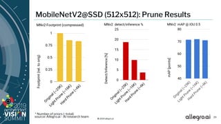 © 2019 allegro.ai
29
MobileNetV2@SSD (512x512): Prune Results
* Number of priors (~total)
source: Allegro.ai - AI research team
 