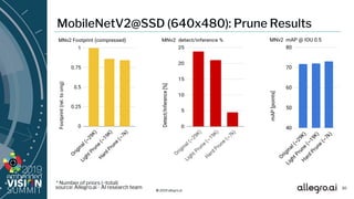 © 2019 allegro.ai
30
MobileNetV2@SSD (640x480): Prune Results
* Number of priors (~total)
source: Allegro.ai - AI research team
 