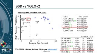 © 2019 allegro.ai
YOLO9000: Better, Faster, Stronger, arXiv:1612.08242
SSD vs YOLOv2
 