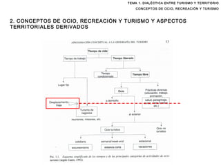TEMA 1. DIALÉCTICA ENTRE TURISMO Y TERRITORIO CONCEPTOS DE OCIO, RECREACIÓN Y TURISMO 2. CONCEPTOS DE OCIO, RECREACIÓN Y TURISMO Y ASPECTOS TERRITORIALES DERIVADOS 
