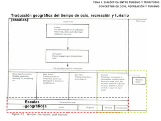 TEMA 1. DIALÉCTICA ENTRE TURISMO Y TERRITORIO CONCEPTOS DE OCIO, RECREACIÓN Y TURISMO Escalas geográficas  Traducción geográfica del tiempo de ocio, recreación y turismo (escalas):  