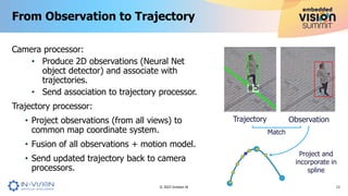 Camera processor:
• Produce 2D observations (Neural Net
object detector) and associate with
trajectories.
• Send association to trajectory processor.
Trajectory processor:
• Project observations (from all views) to
common map coordinate system.
• Fusion of all observations + motion model.
• Send updated trajectory back to camera
processors.
From Observation to Trajectory
13
© 2023 Invision AI
Trajectory Observation
Match
Project and
incorporate in
spline
 