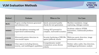 VLM Evaluation Methods
Method Evaluates When to Use Use Cases
BLEU
N-gram overlap between generated
and reference text
Quick automated quality
checks for text generation
Machine translation, image
captioning, dialogue systems
MMMU
Cross-disciplinary reasoning and
expert-level understanding
Testing AGI potential in
complex, real-world scenarios
Academic subjects (STEM,
humanities), multimodal problem-
solving
CIDER
Adversarial pattern detection in
cross-modal inputs
Security hardening of MLLMs
against jailbreak attacks
Malicious query detection, image
perturbation analysis
VHELM
9 key aspects including fairness,
toxicity, and multilingual capabilities
Comprehensive model
comparison across diverse
criteria
Holistic safety audits, bias detection,
multilingual performance analysis
16
 