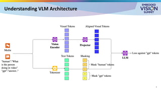 Understanding VLM Architecture
5
 