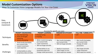Model Customization Options
Ways To Customize Vision Language Models For Your Use-Cases
PROMPT ENGINEERING PROMPT LEARNING PARAMETER EFFICIENT
FINETUNING
FULL FINE TUNING (FFT)
Data,
compute &
investment
Accuracy for specific use-cases
Challenges
Benefits
• Good results leveraging
pre-trained VLMs
• Lowest investment
• Least expertise
• Better results leveraging
pre-trained VLMs
• Lower investment
• Will not forget old skills
• Best results leveraging
pre-trained VLMs
• Will not forget old skills
• Best results leveraging
pre-trained VLMs
• Change all model
parameters
• Limited ability to utilize
proprietary data and skills
• Limited ability to use
proprietary data and
change model parameters
• Medium investment
• Takes longer to train
• More expertise needed
• May forget old skills
• Large investment
• Most expertise needed
Techniques
• Few-shot learning
• Chain-of-thought
reasoning
• System prompting
• Prompt tuning
• P-tuning
• LoRA • SFT
6
 