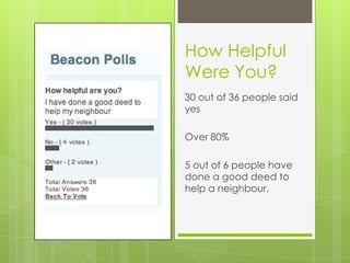 How Helpful
Were You?
30 out of 36 people said
yes

Over 80%

5 out of 6 people have
done a good deed to
help a neighbour.
 