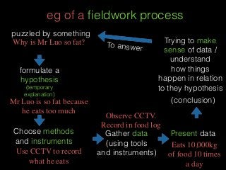 eg of a ﬁeldwork process
puzzled by something
formulate a
hypothesis
(temporary
explanation)
Choose methods
and instruments
Gather data
(using tools
and instruments)
Present data
Trying to make
sense of data /
understand
how things
happen in relation
to they hypothesis
(conclusion)
To answer
Why is Mr Luo so fat?
Mr Luo is so fat because
he eats too much
Use CCTV to record
what he eats
Observe CCTV.
Record in food log
Eats 10,000kg
of food 10 times
a day
 
