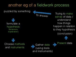 another eg of a ﬁeldwork process
puzzled by something
formulate a
hypothesis
(temporary
explanation)
Choose methods
and instruments
Gather data
(using tools
and instruments)
Present data
Trying to make
sense of data /
understand
how things
happen in relation
to they hypothesis
(conclusion)
To answer
 