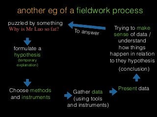 another eg of a ﬁeldwork process
puzzled by something
formulate a
hypothesis
(temporary
explanation)
Choose methods
and instruments
Gather data
(using tools
and instruments)
Present data
Trying to make
sense of data /
understand
how things
happen in relation
to they hypothesis
(conclusion)
To answer
Why is Mr Luo so fat?
 