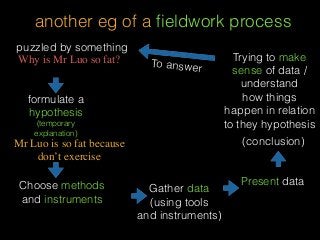 another eg of a ﬁeldwork process
puzzled by something
formulate a
hypothesis
(temporary
explanation)
Choose methods
and instruments
Gather data
(using tools
and instruments)
Present data
Trying to make
sense of data /
understand
how things
happen in relation
to they hypothesis
(conclusion)
To answer
Why is Mr Luo so fat?
Mr Luo is so fat because
don’t exercise
 