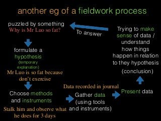 another eg of a ﬁeldwork process
puzzled by something
formulate a
hypothesis
(temporary
explanation)
Choose methods
and instruments
Gather data
(using tools
and instruments)
Present data
Trying to make
sense of data /
understand
how things
happen in relation
to they hypothesis
(conclusion)
To answer
Why is Mr Luo so fat?
Mr Luo is so fat because
don’t exercise
Stalk him and observe what
he does for 3 days
Data recorded in journal
 