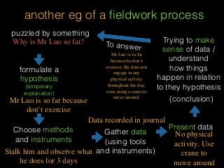 another eg of a ﬁeldwork process
puzzled by something
formulate a
hypothesis
(temporary
explanation)
Choose methods
and instruments
Gather data
(using tools
and instruments)
Present data
Trying to make
sense of data /
understand
how things
happen in relation
to they hypothesis
(conclusion)
To answer
Why is Mr Luo so fat?
Mr Luo is so fat because
don’t exercise
Stalk him and observe what
he does for 3 days
Data recorded in journal
No physical
activity. Use
crane to
move around
Mr Luo is so fat
because he don’t
exercise. He does not
engage in any
physical activity
throughout the day,
even using a crane to
move around.
 