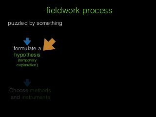 ﬁeldwork process
puzzled by something
formulate a
hypothesis
(temporary
explanation)
Choose methods
and instruments
 