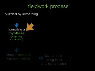 ﬁeldwork process
puzzled by something
formulate a
hypothesis
(temporary
explanation)
Choose methods
and instruments
Gather data
(using tools
and instruments)
 