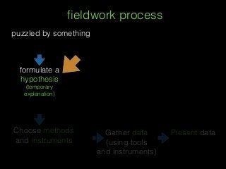 ﬁeldwork process
puzzled by something
formulate a
hypothesis
(temporary
explanation)
Choose methods
and instruments
Gather data
(using tools
and instruments)
Present data
 