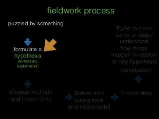 ﬁeldwork process
puzzled by something
formulate a
hypothesis
(temporary
explanation)
Choose methods
and instruments
Gather data
(using tools
and instruments)
Present data
Trying to make
sense of data /
understand
how things
happen in relation
to they hypothesis
(conclusion)
 