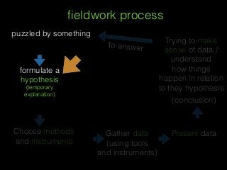 ﬁeldwork process
puzzled by something
formulate a
hypothesis
(temporary
explanation)
Choose methods
and instruments
Gather data
(using tools
and instruments)
Present data
Trying to make
sense of data /
understand
how things
happen in relation
to they hypothesis
(conclusion)
To answer
 