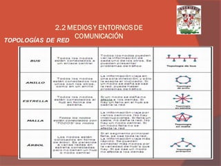 TOPOLOGÍAS DE RED 
2.2 MEDIOS Y ENTORNOS DE COMUNICACIÓN  