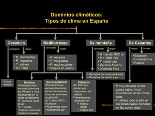 Dominios climáticos: 
Tipos de clima en España 
OOcceeáánniiccoo MMeeddiitteerrrráánneeoo DDee mmoonnttaaññaa DDee CCaannaarriiaass 
variedades rasgos 
• Costa 
• Interior 
• P. abundantes 
• P. regulares 
• T. suaves 
• A.T. baja 
variedades rasgos 
Marítimo 
•Precipitaciones 
escasas (menores 
en el Medit. y más 
abundantes en la 
costa suratlántica) 
•T. aumenta hacia 
el sur 
•A.T. media 
•Veranos calurosos 
•Inviernos suaves 
• P. escasas 
• P. irregulares 
• P. equinocciales 
• Sequía en verano 
Continentalizado 
•Precipitaciones 
escasas (menores 
en las depresiones, 
mayores en el área 
occidental) 
•A.T. alta (>16ºC) 
•Subtipos: 
Submeseta norte 
Submeseta sur 
Estepario 
• P< 300 mm 
• Aridez por 
disposición del 
relieve 
• Temperaturas 
diferentes en: 
 Estepa 
cálida 
 Estepa fría 
variedades rasgos 
• A más de 1000 m 
• P > 1000 mm 
• T media baja 
• Veranos frescos 
• Inviernos fríos 
• Montañas del norte peninsular 
• Montañas del centro y sur 
rasgos factores 
•Situación 
•Corriente fría 
•Relieve 
•P muy escasas en las 
zonas bajas; (muy) 
abundantes en las zonas 
altas. 
•T cálidas todo el año en 
las zonas bajas; menores 
en las zonas altas. 
 