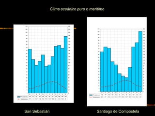 110 
105 
100 
95 
90 
85 
80 
75 
70 
65 
60 
55 
50 
45 
40 
35 
30 
25 
20 
15 
10 
5 
0 
Clima oceánico puro o marítimo 
220 
210 
200 
190 
180 
170 
160 
150 
140 
130 
120 
110 
100 
90 
80 
70 
60 
50 
40 
30 
20 
10 
0 
E F M A M J J A S O N D 
Precipitacions 145 111 92 105 126 89 93 121 154 158 148 187 
Temperatures 7,7 8 10,7 11,8 13,9 16,7 18,4 18,9 18,1 14,6 10,9 8 
San Sebastián 
110 
105 
100 
95 
90 
85 
80 
75 
70 
65 
60 
55 
50 
45 
40 
35 
30 
25 
20 
15 
10 
5 
0 
220 
210 
200 
190 
180 
170 
160 
150 
140 
130 
120 
110 
100 
90 
80 
70 
60 
50 
40 
30 
20 
10 
0 
E F M A M J J A S O N D 
Precipitacions 140 157 153 105 94 63 55 49 85 157 172 212 
Temperatures 8,1 8,7 9,9 11,2 14,4 17,1 18,9 19,7 18,3 14,3 10,4 8,9 
Santiago de Compostela 
 