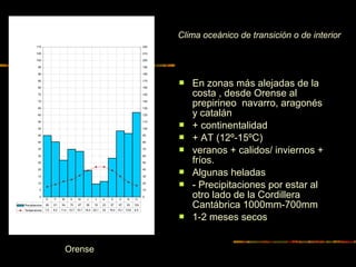  En zonas más alejadas de la 
costa , desde Orense al 
prepirineo navarro, aragonés 
y catalán 
 + continentalidad 
 + AT (12º-15ºC) 
 veranos + calidos/ inviernos + 
fríos. 
 Algunas heladas 
 - Precipitaciones por estar al 
otro lado de la Cordillera 
Cantábrica 1000mm-700mm 
 1-2 meses secos 
110 
105 
100 
95 
90 
85 
80 
75 
70 
65 
60 
55 
50 
45 
40 
35 
30 
25 
20 
15 
10 
5 
0 
220 
210 
200 
190 
180 
170 
160 
150 
140 
130 
120 
110 
100 
90 
80 
70 
60 
50 
40 
30 
20 
10 
0 
E F M A M J J A S O N D 
Precipitacions 90 81 54 70 67 39 19 23 57 97 93 124 
Temperatures 7,5 9,2 11,4 12,7 15,7 19,4 22,1 22 19,4 15,1 10,8 8,5 
Orense 
Clima oceánico de transición o de interior 
 