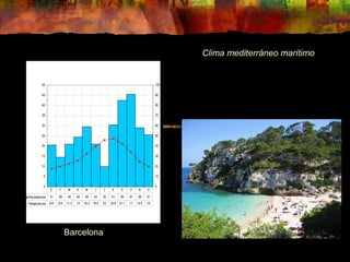 Clima mediterráneo marítimo 
50 
45 
40 
35 
30 
25 
20 
15 
10 
5 
0 
100 
90 
80 
70 
60 
50 
40 
30 
20 
10 
0 
E F M A M J J A S O N D 
Precipitacions 41 29 42 49 59 42 20 61 85 91 58 51 
Temperatures 8,9 9,9 11,3 13 16,2 19,9 23 23,6 21,1 17 12,5 10 
Barcelona 
 