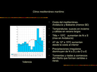 • Costa del mediterráneo, 
Andalucía y Baleares (menos SE) 
• Temperaturas: suaves en invierno 
y cálidas en verano largos 
• TMa + 15ºC aumentan de N a S 
(max en Andalucía) 
• AT de 12º a 15ºC aumentan 
desde la costa al interior 
• Precipitaciones irregulares 
disminuyen de N a S y de O a E 
• Tormentas y riadas a comienzos 
del Otoño que forman ramblas o 
rieras 
50 
45 
40 
35 
30 
25 
20 
15 
10 
5 
0 
100 
90 
80 
70 
60 
50 
40 
30 
20 
10 
0 
E F M A M J J A S O N D 
Precipitacions 32 30 34 40 33 23 9 21 47 94 57 45 
Temperatures 11,5 12,3 13,6 15,3 16,2 21,7 24,6 25 22,9 19 14,6 12 
Valencia 
Clima mediterráneo marítimo 
 