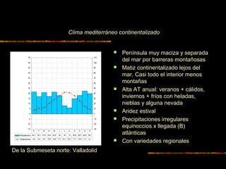 Clima mediterráneo continentalizado 
 Península muy maciza y separada 
del mar por barreras montañosas 
 Matiz continentalizado lejos del 
mar, Casi todo el interior menos 
montañas 
 Alta AT anual: veranos + cálidos, 
inviernos + fríos con heladas, 
nieblas y alguna nevada 
 Aridez estival 
 Precipitaciones irregulares 
equinoccios x llegada (B) 
atlánticas 
 Con variedades regionales 
55 
50 
45 
40 
35 
30 
25 
20 
15 
10 
5 
0 
-5 
-10 
-15 
110 
100 
90 
80 
70 
60 
50 
40 
30 
20 
10 
0 
-10 
-20 
-30 
E F M A M J J A S O N D 
Precipitacions 43,1 34,1 41,8 34,5 42,8 36 16 12 29,8 36,3 44,9 39,7 
Temperatures 3,6 5,4 6,4 10,4 13,8 17,7 21,1 20,7 17,7 12,8 7,3 4,1 
De la Submeseta norte: Valladolid 
 