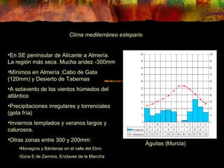 Clima mediterráneo estepario 
Águilas (Murcia) 
•En SE peninsular de Alicante a Almería. 
La región más seca. Mucha aridez -300mm 
•Mínimos en Almería ;Cabo de Gata 
(120mm) y Desierto de Tabernas 
•A sotavento de los vientos húmedos del 
atlántico 
•Precipitaciones irregulares y torrenciales 
(gota fría) 
•Inviernos templados y veranos largos y 
calurosos. 
•Otras zonas entre 300 y 200mm: 
•Monegros y Bárdenas en el valle del Ebro 
•Zona E de Zamora, Enclaves de la Mancha 
 