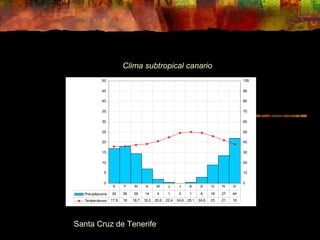 Clima subtropical canario 
50 
45 
40 
35 
30 
25 
20 
15 
10 
5 
0 
E F M A M J J A S O N D 
Santa Cruz de Tenerife 
100 
90 
80 
70 
60 
50 
40 
30 
20 
10 
0 
Precipitacions 34 36 29 14 4 1 0 1 6 18 27 44 
Temperatures 17,9 18 18,7 19,2 20,6 22,4 24,6 25,1 24,6 23 21 19 
 