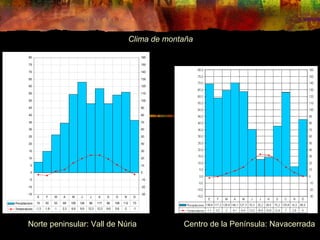 Clima de montaña 
80 
75 
70 
65 
60 
55 
50 
45 
40 
35 
30 
25 
20 
15 
10 
5 
0 
-5 
-10 
-15 
E F M A M J J A S O N D 
Norte peninsular: Vall de Núria 
160 
150 
140 
130 
120 
110 
100 
90 
80 
70 
60 
50 
40 
30 
20 
10 
0 
-10 
-20 
-30 
Precipitacions 15 30 53 69 109 126 96 117 96 108 112 73 
Temperatures -1,3 -1,8 1 2,3 6,8 9,9 12,3 12,3 9,6 5,6 2 -1 
Centro de la Península: Navacerrada 
 