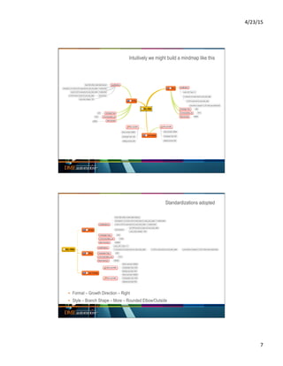 4/23/15	
  
7	
  
Intuitively we might build a mindmap like this
Standardizations adopted
▪  Format – Growth Direction – Right
▪  Style – Branch Shape – More – Rounded Elbow/Outside
 