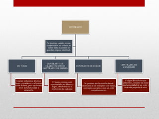 CONTRASTE
DE TONO
Cuando utilizamos diversos
tonos cromáticos, es el mismo
color de base, pero en distinto
nivel de luminosidad y
saturación.
CONTRASTE DE
CLARO/OSCURO O
CONTRASTE DE GRISES
El punto extremo está
representado por blanco y
negro, observándose la
proporción de cada uno
CONTRASTE DE COLOR
Se produce por la modulación de
saturación de un tono puro con blanco,
con negro, con gris, o con un color
complementario).
CONTRASTE DE
CANTIDAD
Es igual los colores que
utilicemos, consiste en poner
mucha cantidad de un color y
otra más pequeña de otro.
Se produce cuando en una
composición los colores no
tienen nada en común no
guardan ninguna similitud..
 