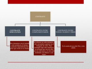 CONTRASTE
CONTRASTE
SIMULTANEO
Dos elementos con el mismo
color producen el mismo
contraste dependiendo del
color que exista en su fondo.
CONTRASTE ENTRE
COMPLEMENTARIOS
Se colocan un color primario y
otro secundario opuesto en el
triángulo de color. Para
conseguir algo más armónico,
se aconseja que uno de ellos
sea un color puro y el otro esté
modulado con blanco o con
negro.
CONTRASTE ENTRE
TONOS CÀLIDOS Y FRIOS
Es la unión de un color frío y otro
cálido.
 