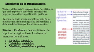 Texto – el llamado "cuerpo de texto" es el tipo en
que será impreso el contenido principal del
impreso ya sea libro o publicación periódica
La masa de texto acostumbra llenar más de la
mitad de toda la mancha gráﬁca del periódico y
debe ser delimitada por los otros elementos.
Elementos de la Diagramación
Títulos o Titulares – desde el titular de
la primera página, hasta los titulares
menores de artículos.
● Subtítulos o subtitulares
● Antetítulos o antetitulares
● Intertítulos, intertitulares o quiebras
 
