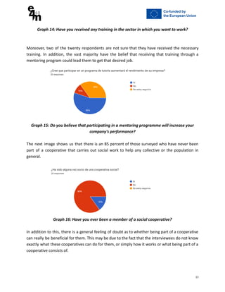 Graph 14: Have you received any training in the sector in which you want to work?
Moreover, two of the twenty respondents are not sure that they have received the necessary
training. In addition, the vast majority have the belief that receiving that training through a
mentoring program could lead them to get that desired job.
Graph 15: Do you believe that participating in a mentoring programme will increase your
company's performance?
The next image shows us that there is an 85 percent of those surveyed who have never been
part of a cooperative that carries out social work to help any collective or the population in
general.
Graph 16: Have you ever been a member of a social cooperative?
In addition to this, there is a general feeling of doubt as to whether being part of a cooperative
can really be beneficial for them. This may be due to the fact that the interviewees do not know
exactly what these cooperatives can do for them, or simply how it works or what being part of a
cooperative consists of.
13
 