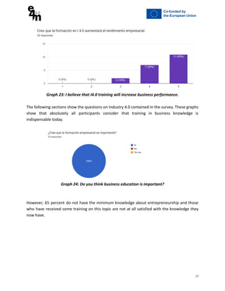 Graph 23: I believe that I4.0 training will increase business performance.
The following sections show the questions on Industry 4.0 contained in the survey. These graphs
show that absolutely all participants consider that training in business knowledge is
indispensable today.
Graph 24: Do you think business education is important?
However, 65 percent do not have the minimum knowledge about entrepreneurship and those
who have received some training on this topic are not at all satisfied with the knowledge they
now have.
17
 