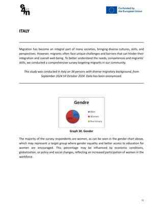 ITALY
Migration has become an integral part of many societies, bringing diverse cultures, skills, and
perspectives. However, migrants often face unique challenges and barriers that can hinder their
integration and overall well-being. To better understand the needs, competences and migrants’
skills, we conducted a comprehensive survey targeting migrants in our community.
This study was conducted in Italy on 34 persons with diverse migratory background, from
September 2024 till October 2024. Data has been anonymized.
Graph 30. Gender
The majority of the survey respondents are women, as can be seen in the gender chart above,
which may represent a target group where gender equality and better access to education for
women are encouraged. This percentage may be influenced by economic conditions,
globalization, or policy and social changes, reflecting an increased participation of women in the
workforce.
21
 