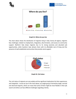 Graph 31. Where do you live
The chart above shows the distribution of migrants living in Italy. Across all regions, migrants
face challenges related to employment, integration, discrimination, and access to community
support. Northern Italy draws migrants due to its strong economy and abundant job
opportunities, while Southern Italy attracts them with its affordable cost of living and the
presence of well-established communities that provide social support.
Graph 32. Civil status
The civil status of migrants can vary widely and has significant implications for their experiences
and integration. As we can see in the chart above, our target group is formed by single, married
and divorced migrants, which can mean that some of them might be more flexible in their job
search and others can face different challenges regarding a family.
22
 