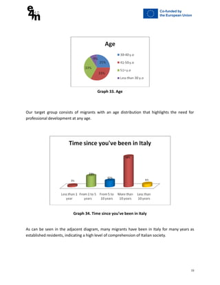 Graph 33. Age
Our target group consists of migrants with an age distribution that highlights the need for
professional development at any age.
Graph 34. Time since you’ve been in Italy
As can be seen in the adjacent diagram, many migrants have been in Italy for many years as
established residents, indicating a high level of comprehension of Italian society.
23
 