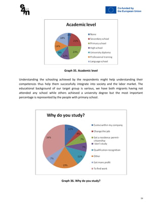 Graph 35. Academic level
Understanding the schooling achieved by the respondents might help understanding their
competences thus help them successfully integrate into society and the labor market. The
educational background of our target group is various, we have both migrants having not
attended any school while others achieved a university degree but the most important
percentage is represented by the people with primary school.
Graph 36. Why do you study?
24
 