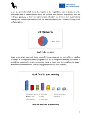 As we can see in the chart above, the majority of the respondents want to achieve a better
professional level in order to have a better life. Studying helps migrants improve their lives and
contribute positively to their new communities. Education can enhance their qualifications,
making them more competitive in the job market and increasing their chances of finding stable,
well-paying jobs.
Graph 37. Do you work?
Based on the chart presented above, most of the migrants work, but some of them may face
challenges in finding work due to language barriers, lack of recognition of their qualifications, or
limited job opportunities in their area while many of them enter the workforce to support
themselves and their families, contributing significantly to the local economy.
Graph 38. Work field in your country
25
 