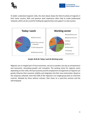 To better understand migrants' skills, the chart above shows the field of activity of migrants in
their home country. Skills and previous work experience often help to create professional
networks, which can be crucial for finding job opportunities and support in a new country.
Graphs 39 & 40. Today I work & Working sector
Migrants are an integral part of local economies, not just as workers, but also as entrepreneurs
and consumers, stimulating growth and innovation. The working sector for migrants varies
depending on their skills, the local economy and the employment arrangements of migrants can
greatly influence their economic stability and integration into their new communities. Based on
the responses collected, more than 50% of the migrants in our target group work on a full-time
contract, followed by those without contract, then those on a part-time contract and the
self-employed.
26
 