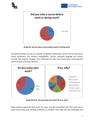 Graph 41. Did you take a course before work or during work?
Completing relevant courses can provide recognized qualifications, which may be required for
certain professions and enhance employability. Courses, especially language and cultural
training, help migrants integrate more effectively into their new communities, improving their
communication and social networks.
Graph 42 & 43. Do you enjoy your work? & If no, why?
Many migrants appreciate their work. For some, may feel dissatisfied with their work due to
issues like low pay, poor working conditions, or schedule. They might also face challenges such
27
 