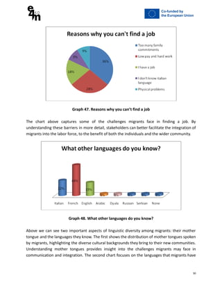 Graph 47. Reasons why you can’t find a job
The chart above captures some of the challenges migrants face in finding a job. By
understanding these barriers in more detail, stakeholders can better facilitate the integration of
migrants into the labor force, to the benefit of both the individuals and the wider community.
Graph 48. What other languages do you know?
Above we can see two important aspects of linguistic diversity among migrants: their mother
tongue and the languages they know. The first shows the distribution of mother tongues spoken
by migrants, highlighting the diverse cultural backgrounds they bring to their new communities.
Understanding mother tongues provides insight into the challenges migrants may face in
communication and integration. The second chart focuses on the languages that migrants have
30
 
