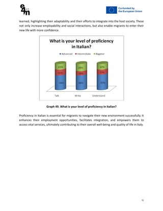 learned, highlighting their adaptability and their efforts to integrate into the host society. These
not only increase employability and social interactions, but also enable migrants to enter their
new life with more confidence.
Graph 49. What is your level of proficiency in Italian?
Proficiency in Italian is essential for migrants to navigate their new environment successfully. It
enhances their employment opportunities, facilitates integration, and empowers them to
access vital services, ultimately contributing to their overall well-being and quality of life in Italy.
31
 