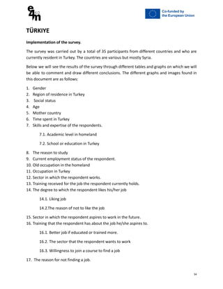 TÜRKIYE
Implementation of the survey.
The survey was carried out by a total of 35 participants from different countries and who are
currently resident in Turkey. The countries are various but mostly Syria.
Below we will see the results of the survey through different tables and graphs on which we will
be able to comment and draw different conclusions. The different graphs and images found in
this document are as follows:
1. Gender
2. Region of residence in Turkey
3. Social status
4. Age
5. Mother country
6. Time spent in Turkey
7. Skills and expertise of the respondents.
7.1. Academic level in homeland
7.2. School or education in Turkey
8. The reason to study
9. Current employment status of the respondent.
10. Old occupation in the homeland
11. Occupation in Turkey
12. Sector in which the respondent works.
13. Training received for the job the respondent currently holds.
14. The degree to which the respondent likes his/her job
14.1. Liking job
14.2.The reason of not to like the job
15. Sector in which the respondent aspires to work in the future.
16. Training that the respondent has about the job he/she aspires to.
16.1. Better job if educated or trained more.
16.2. The sector that the respondent wants to work
16.3. Willingness to join a course to find a job
17. The reason for not finding a job.
34
 